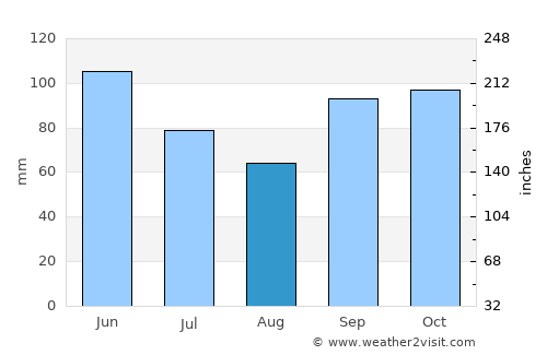 Jefferson average rain in August