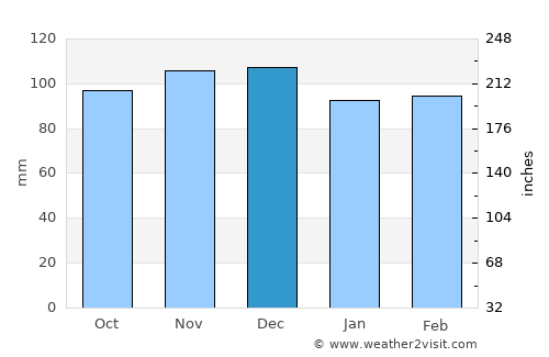 Jefferson average rain in December