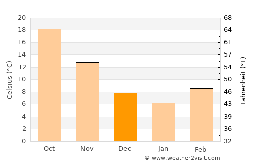 Jefferson average temperature in December