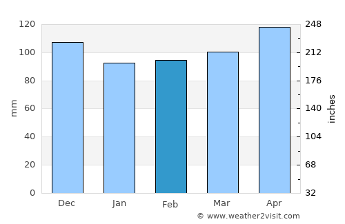 Jefferson average rain in February