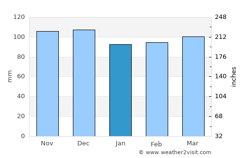 Jefferson average rain in January