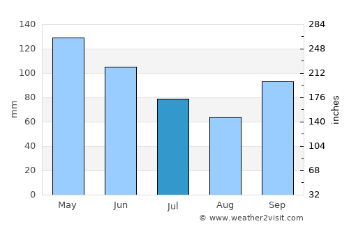 Jefferson average rain in July