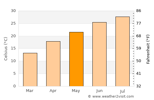 Jefferson average temperature in May
