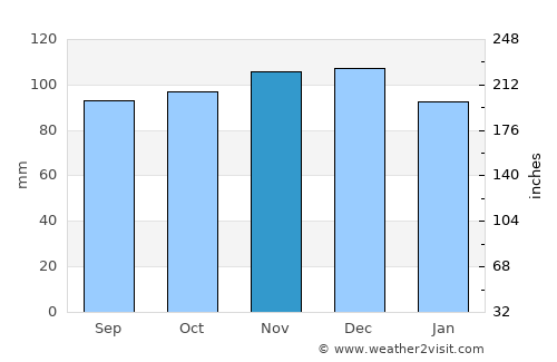 Jefferson average rain in November