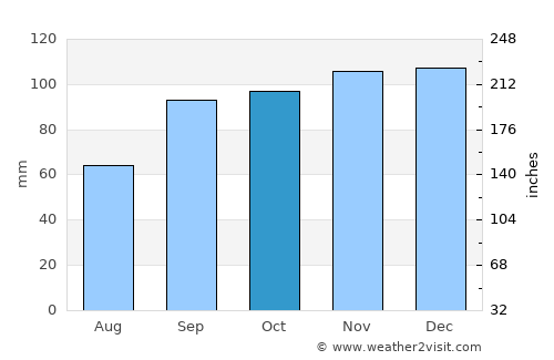 Jefferson average rain in October