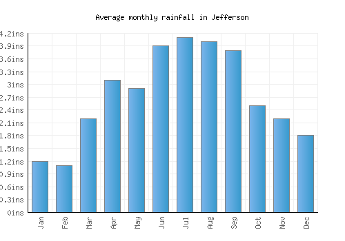 Jefferson monthly rainfall chart (inches)