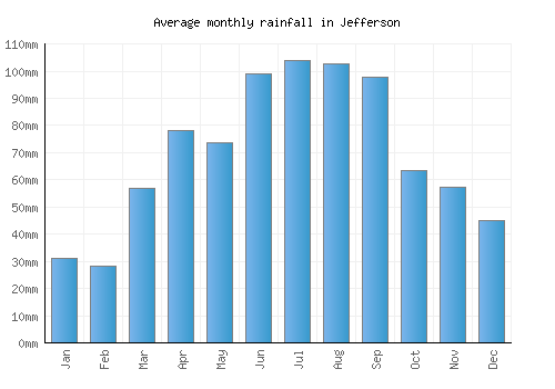 Jefferson monthly rainfall chart (mm)