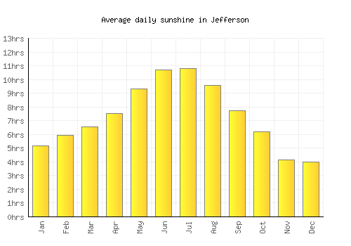 Jefferson average daily sunshine chart