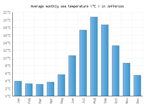 Jefferson average sea temperature chart (Celsius)