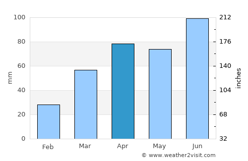 Jefferson average rain in April