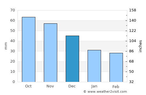 Jefferson average rain in December