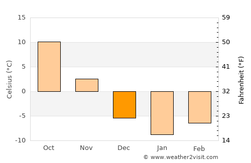 Jefferson average temperature in December