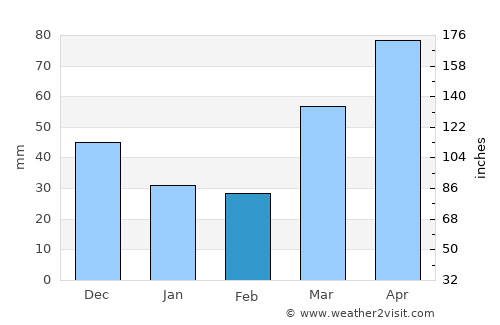 Jefferson average rain in February