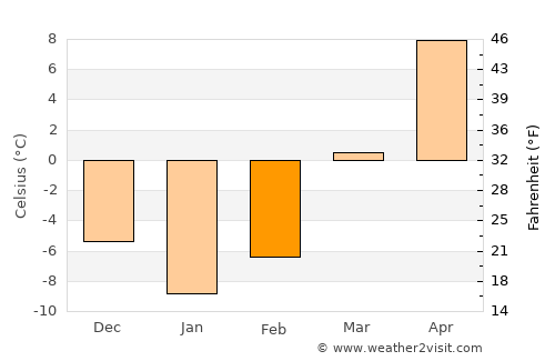 Jefferson average temperature in February