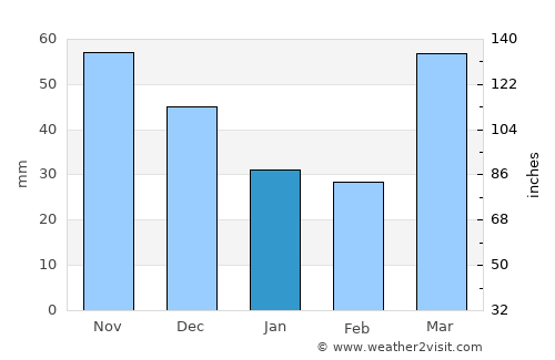 Jefferson average rain in January