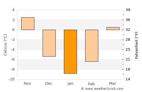 Jefferson average temperature in January