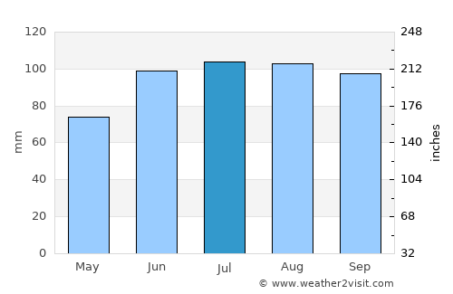 Jefferson average rain in July