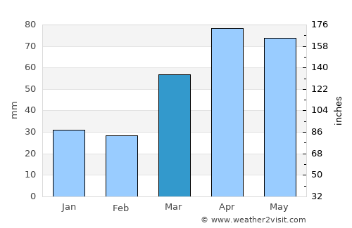 Jefferson average rain in March