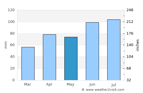 Jefferson average rain in May