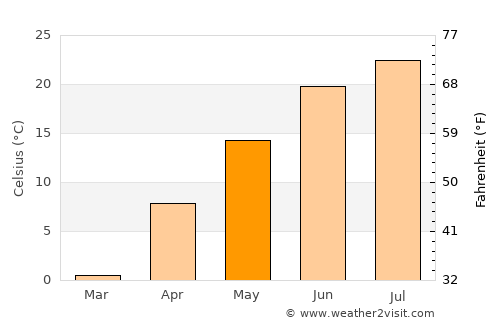Jefferson average temperature in May