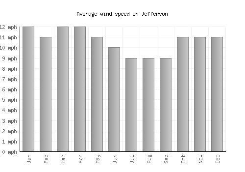 Jefferson average winspeed by month (mph)