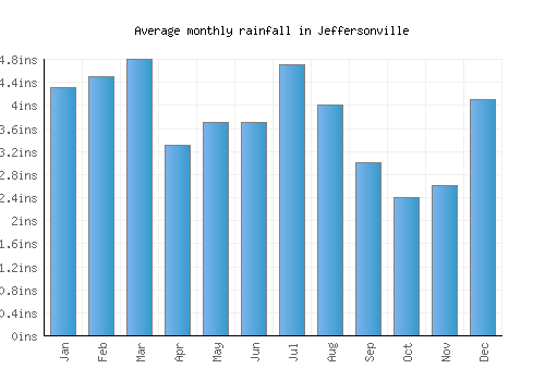 Jeffersonville monthly rainfall chart (inches)