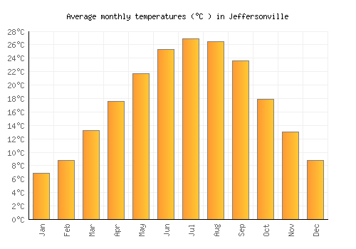 Jeffersonville average temperature chart (Celsius)