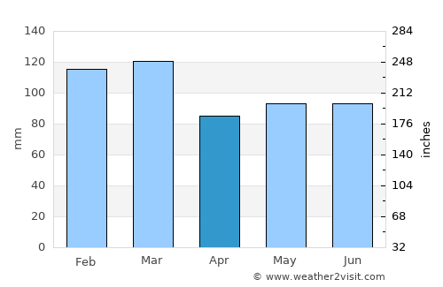 Jeffersonville average rain in April