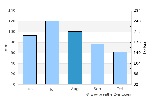 Jeffersonville average rain in August