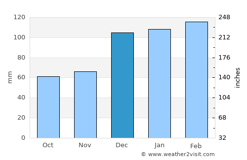 Jeffersonville average rain in December
