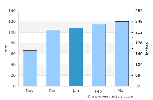 Jeffersonville average rain in January