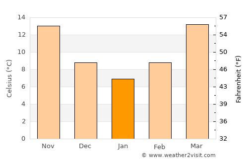 Jeffersonville average temperature in January
