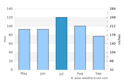 Jeffersonville average rain in July