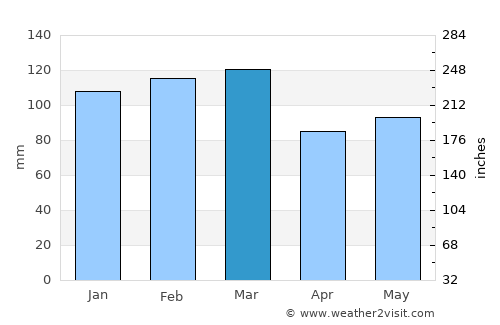 Jeffersonville average rain in March