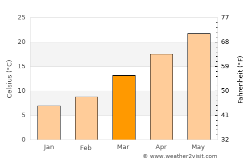Jeffersonville average temperature in March