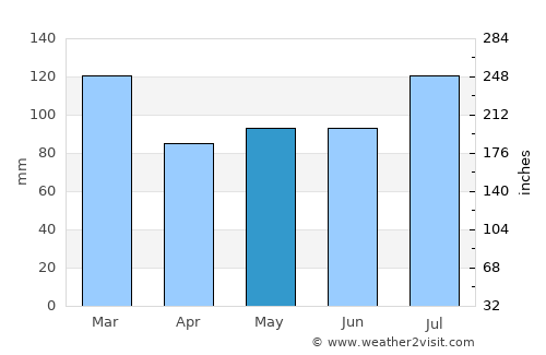 Jeffersonville average rain in May