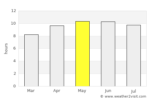 Jeffersonville average rain in May