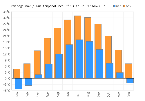 Jeffersonville average minimum / maximum temperatures (Celsius)