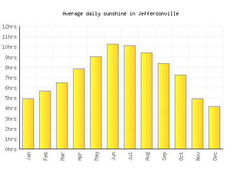 Jeffersonville average daily sunshine chart