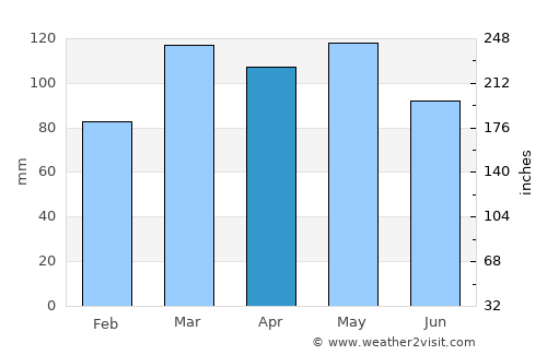 Jeffersonville average rain in April