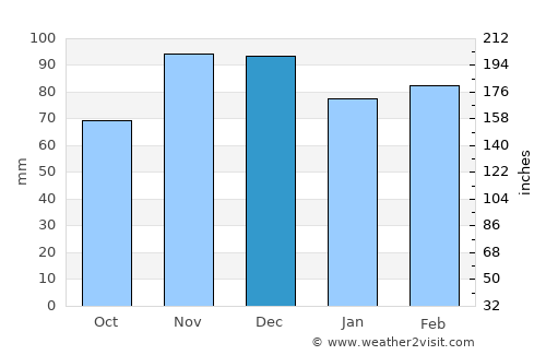 Jeffersonville average rain in December