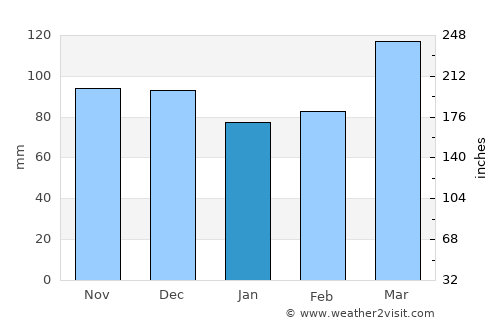 Jeffersonville average rain in January