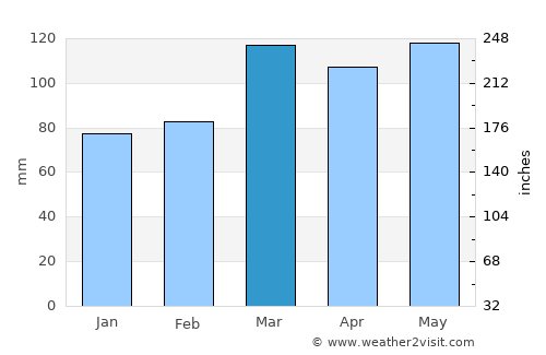Jeffersonville average rain in March
