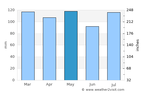 Jeffersonville average rain in May