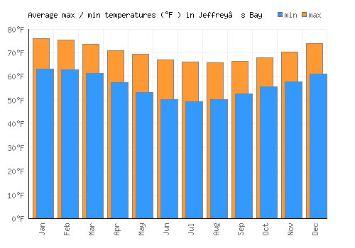 Jeffrey’s Bay average minimum / maximum temperatures (Fahrenheit)
