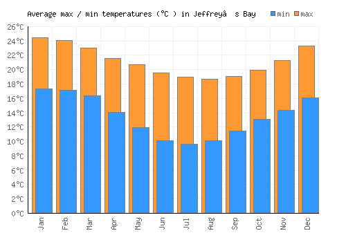 Jeffrey’s Bay average minimum / maximum temperatures (Celsius)