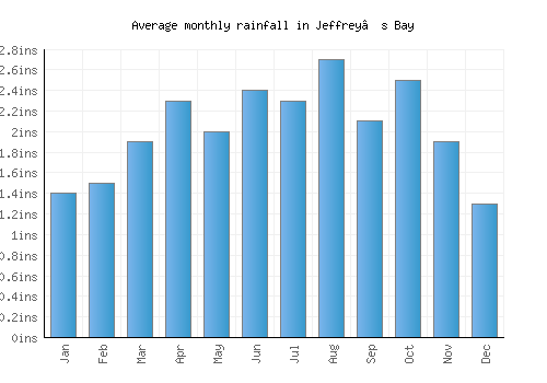 Jeffrey’s Bay monthly rainfall chart (inches)