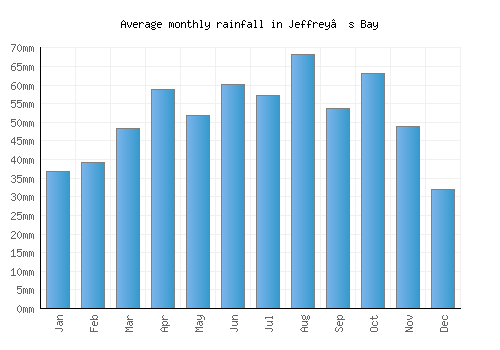 Jeffrey’s Bay monthly rainfall chart (mm)