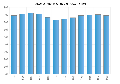 Jeffrey’s Bay relative humidity averages