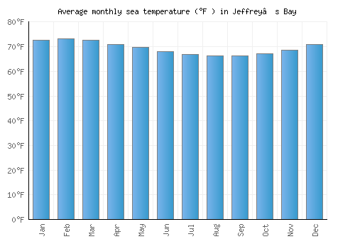 Jeffrey’s Bay average sea temperature chart (Fahrenheit)